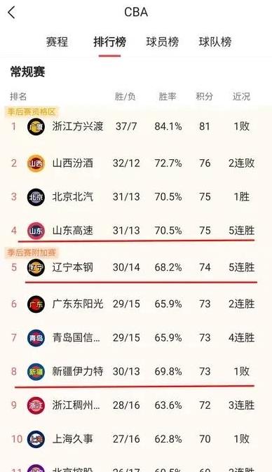 队内球员互相竞争,为首发席位拼尽全力 队内球员互相竞争,为首发席位拼尽全力